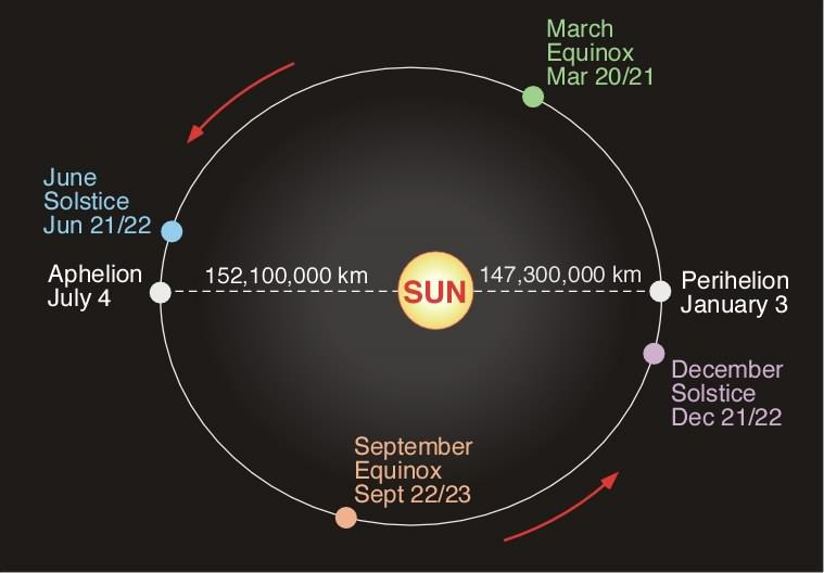 Origin of Solar Day One solar day = 23 h 56 m 4 s + 3 m 56 s. The 23 h 56 m 4 s is the time it takes the Earth to rotate on its axis.