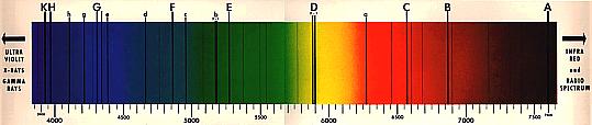 1d. Fraunhofer Lines The Fraunhofer lines in the solar spectra tells us the