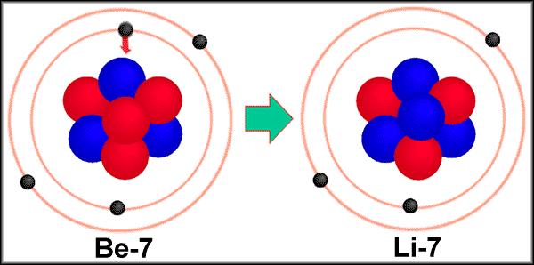A helium-3 atom and a helium-4 atom combine to form a beryllium-7 atom and a gamma ray.