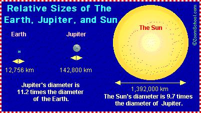 How big is the Sun?