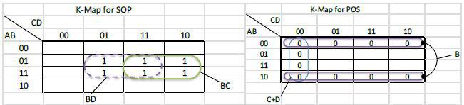 Given problem: Truth table: Switching Expressions A B C D Y Y= f(a,b,c,d)=σm(5,6,7,13,14,15) 0 0 0 0 0 Y= f(a,b,c,d)=πm(0,1,2,3,4,8,9,10,11,12) 0 0 0 1 0 0 0 1 0 0 0 0 1 1 0