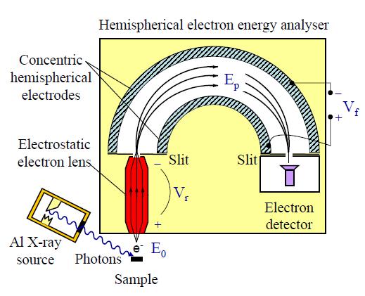 Electron energy analyzer Circular orbit of electrons from entrance slit to detector, controlled by inner and outer potential Since the resolution, ΔE/E, depends on kinetic energy, an