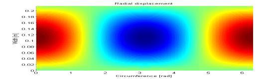 Free vibration - Dispersion relation m = 1, n = 1 V r V a V c n Flexural wave (radial