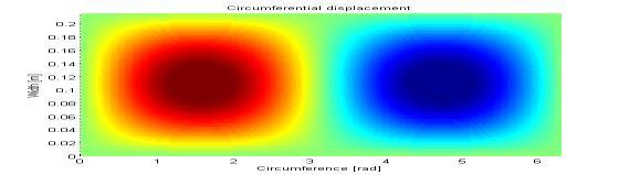 Free vibration - Dispersion relation m = 1, n = 1 V r V a V c n Longitudinal wave (circumferential disturbance)
