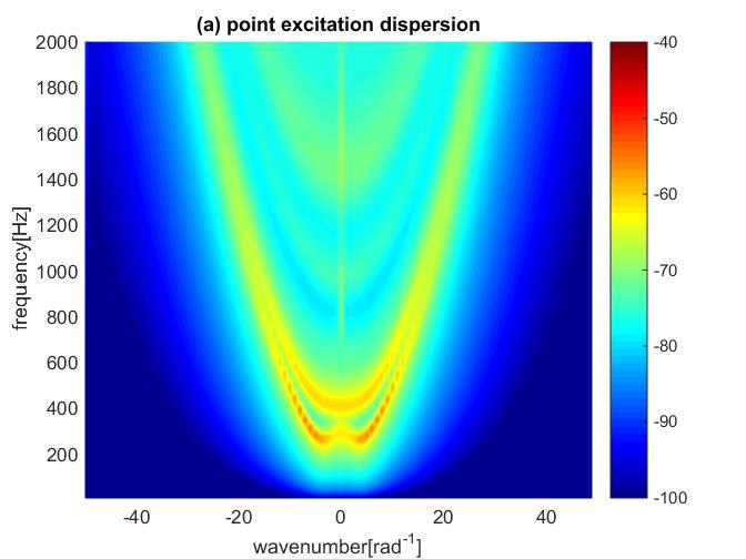 Forced vibration Dispersion (from wave decomposition) x r θ Dispersion due to radial harmonic point excitation Due to radial excitation,