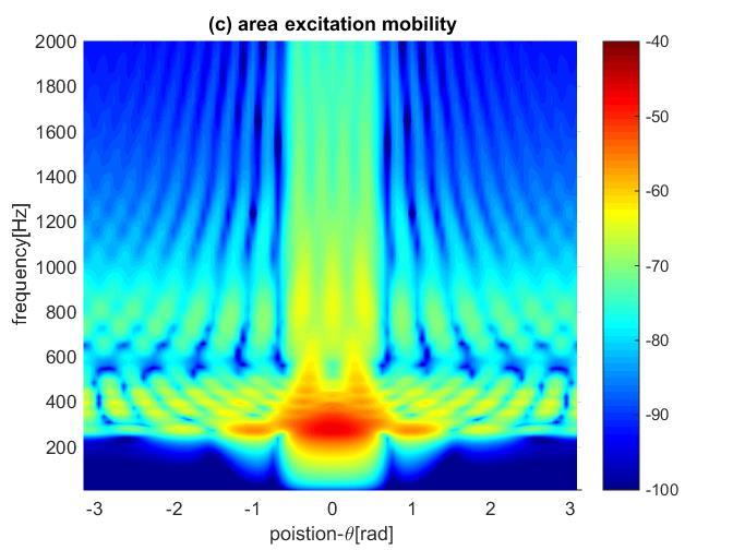 Forced vibration Transfer mobility x r θ Radial transfer mobility along