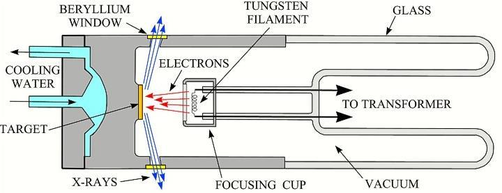 Chapter 3: Instrumentation 3.1 X-ray Tube and Focusing Optics The most conventionally used sources in laboratory X-ray spectroscopy are X-ray tubes.