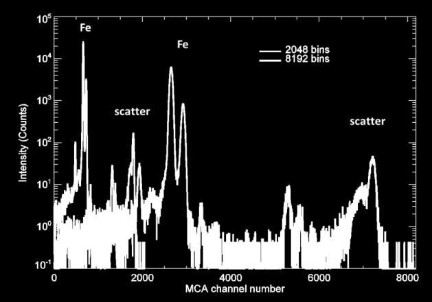 Figuur 6: Illustratie van de invloed van de MCA bin widths (links) en het kanaalnummer (rechts) op de spectrale respons getoond aan de hand van metingen op de ijzerfolie.
