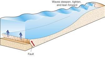 Wavelength Wind waves: 100-200 m Tsunami: 200-500 km Velocity Wind waves: 90 km/hr Tsunami: 950 km/hr (as fast as jet planes)