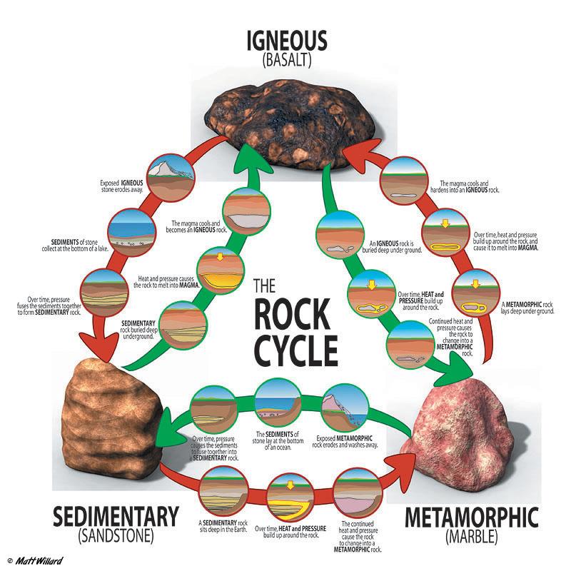 examples of the rock cycle in action.