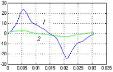 174 Ion Daniel Ilina, Constantin Ghiţă a) b) Fig. 7. Voltage waveform (curve 1) and current waveform (curve 2) for: a) f = 10.3 [Hz]; U uvw = 6.552 [V]; I u = 2.066 [A] b) f = 32.50 [Hz]; U uvw = 16.