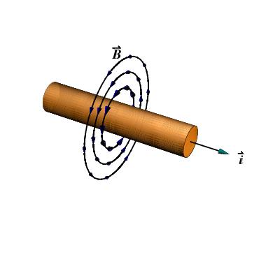 14.7 Creating a magnetic field: The Biot-Savart Law 253 (a) A straight wire. (b) A loop of wire. (c) A solenoid. Figure 14.