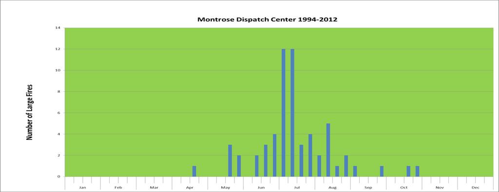 Core Fire Season for Montrose Dispatch runs from mid Junemid August.
