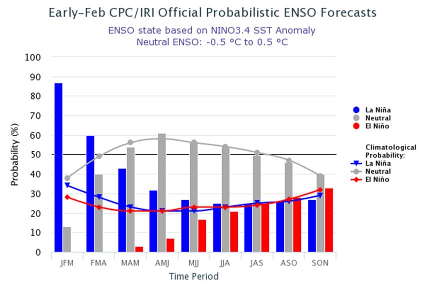 CPC/IRI forecasts show a continued La-Nina cycle (60% La-Nina vs.
