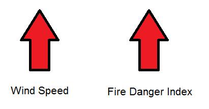 Environmental conditions leading to increased fire danger Four factors that influence fire behaviour temperature, humidity, wind, state of
