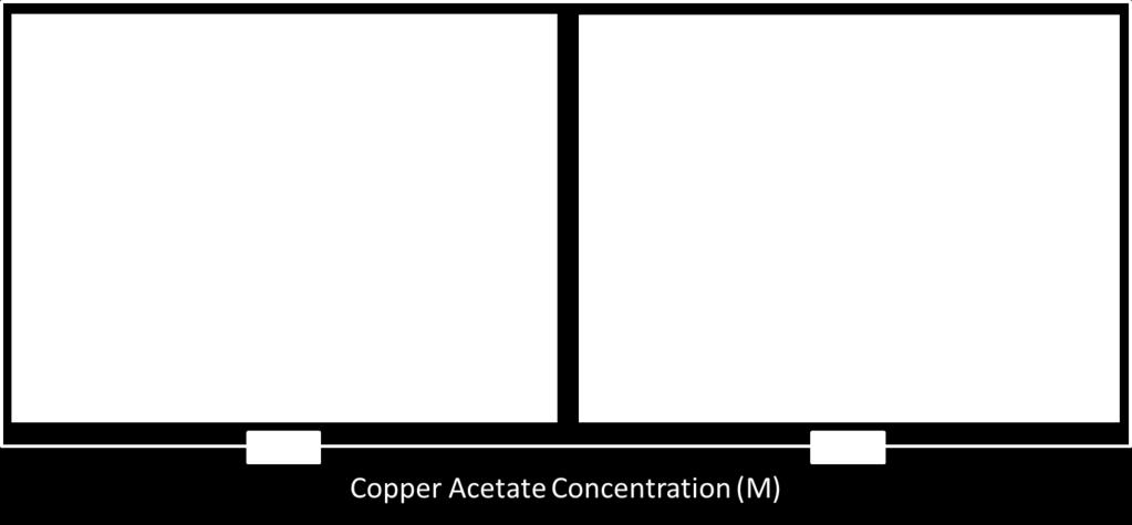 Increasing the copper acetate concentration in the droplet phase resulted in an increased length and width of the needle-like particles.