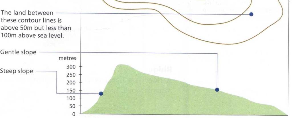 Trigonometrical station. 630 It is represented on a map by a triangle with a dot inside and the height printed beside it. This shows the peak of landforms such as mountains or hills. Spot height.