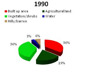 Land cover in 2001 Fig.12. Land cover in 2009 The built-up area as well as agriculture area has been changed drastically from 1973 to 2009. Built-up area has been increased by 372.