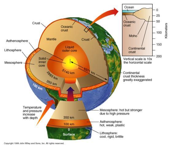The theory of isostasy suggests that the earth consists of blocks of rigid lithosphere, which are "floating" in isostatic equilibrium on a plastic region of earth's mantle called the asthenosphere.