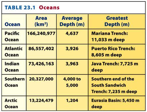 depth is 3800 m