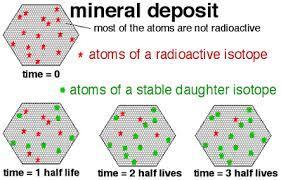 14. What is Radiometric Dating?