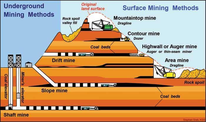 Appalachian Mining Methods Above drainage coal seams have low gas content and are more readily accessible