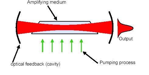 Pumping process prepares amplifying medium in suitable state Optical power increases on each pass