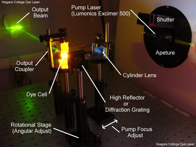 Dye lasers Solid state lasers have fixed materials Also can be damaged by beam Gas lasers are low density of materials Thus liquid can mix at high density Chemical dyes fluoresces: Wide absorption
