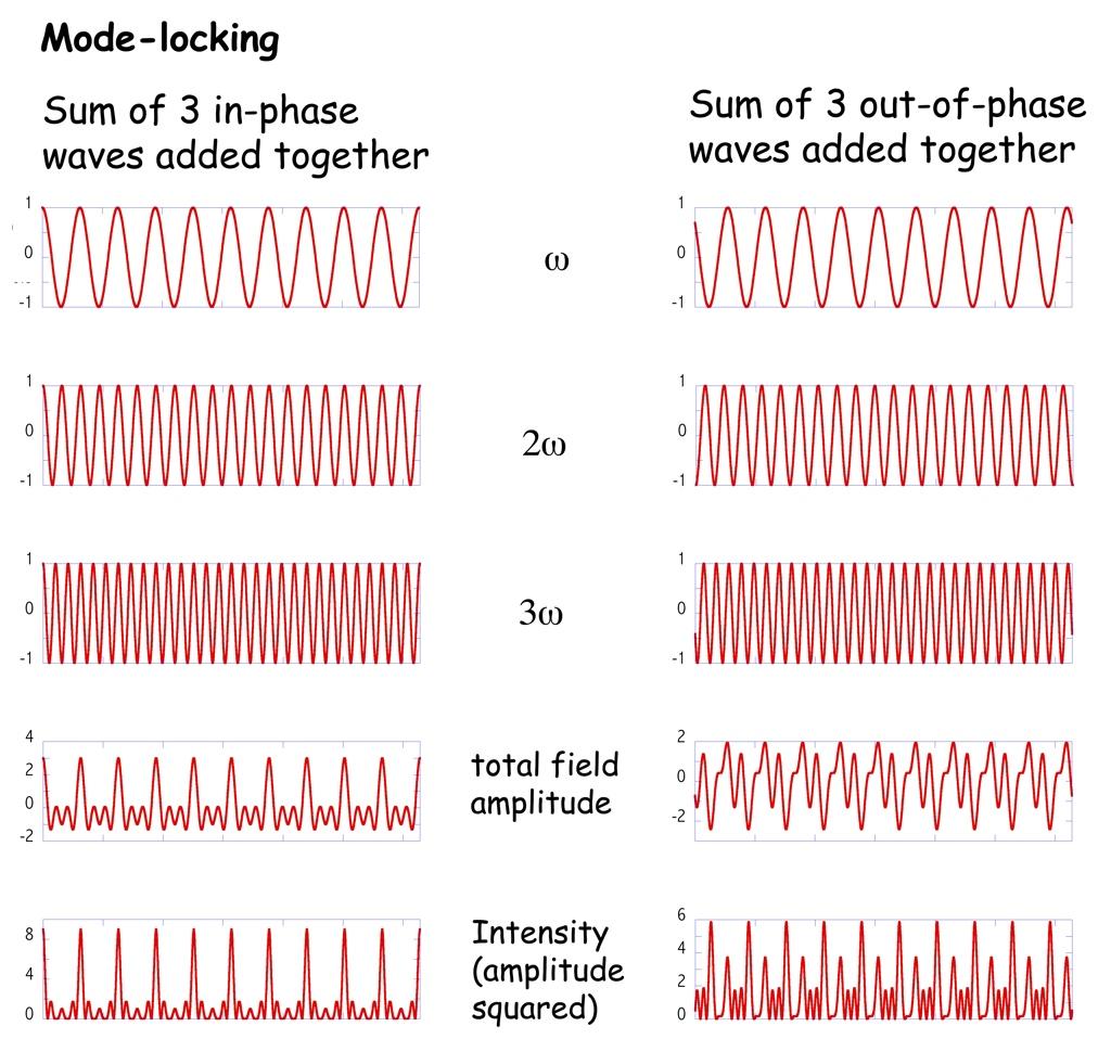 Such a laser is said to be mode-locked orphase-locked. These pulses occur separated in time by " = 2L/c, where " is the time taken for the light to make exactly one round trip of the laser cavity.