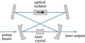 Ring lasers A ring laser is a laser, with a resonator which has the form of a ring.
