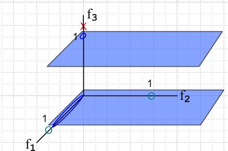 To be more precise, the blue circle in x-space maps into a curve that lies on the f 3 = 1/2 plane in f-space.