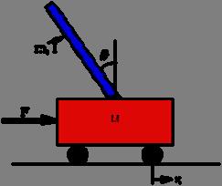 Example: The Problem: The cart with an inverted pendulum is