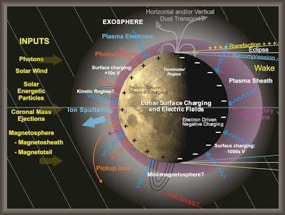 Using the Moon to Prepare for Future Missions to Asteroids Radiation Environment: