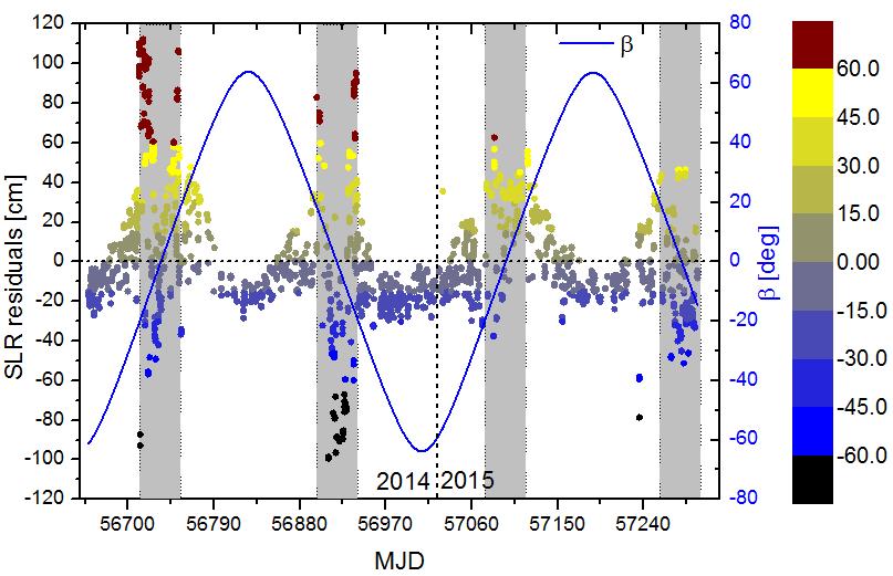 Validation: SLR residuals SLR biases when the Sun is cross the orbit plane from the below to