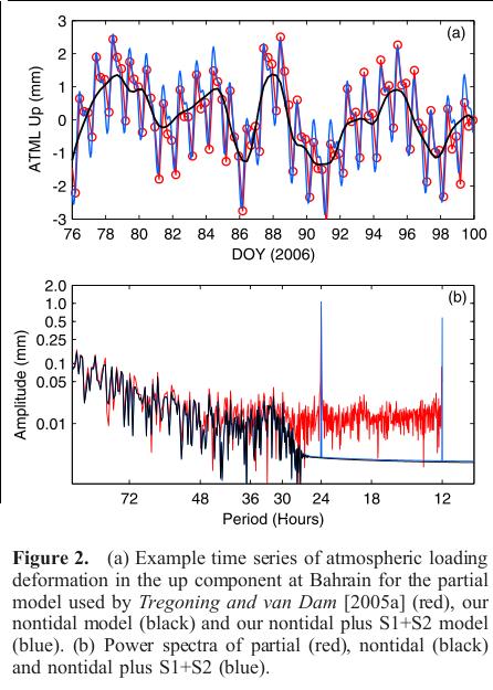 Station displacements in the CM frame Sub-daily atmospheric tides have been filtered