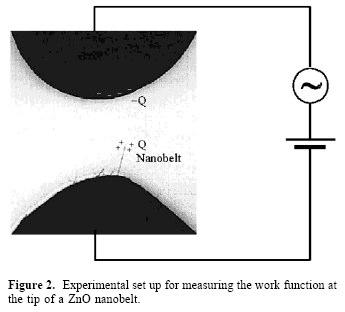 Mechaical Resoace: Work Fuctio Measuremet X. D. Bai,. G. Wag, P.X. Gao ad Z.