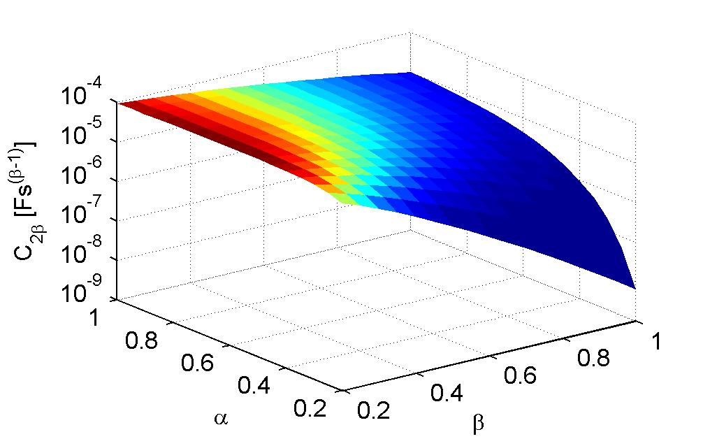 while the frequency of oscillation increases with increasing the order β or decreasing. Figure 4 shows the phase difference between two outputs based on (). Considering again the orders = {0.65; 0.