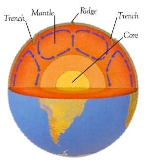 Convection Currents in Mantle Bring