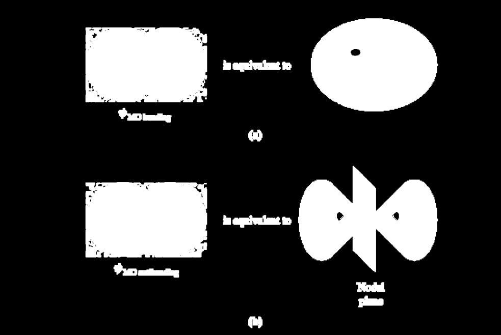 Each MO arises from interactions between orbitals of atomic centres in the molecule, and such interactions are: allowed if the symmetries of the atomic orbitals are