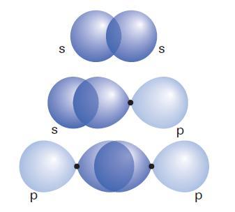 (a) The orbitals We are concerned predominantly with outer-shell valence orbitals, rather than core orbitals.