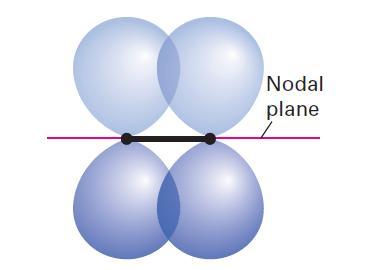 Two p orbitals can overlap to form a orbital.