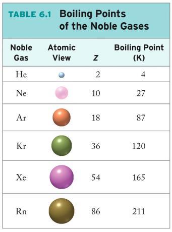 Ex: the larger the atomic radius, the greater the polarizability of the electron clouds.