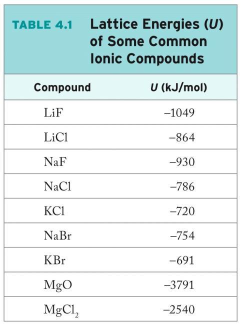 Be able to predict the magnitudes of lattice energy based on analogous compounds, ionic charge, & ionic radius For example, see the table below: o Electronegativity Look at Figures 4.8 & 4.
