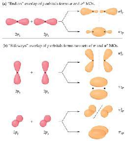 27 Molecular Orbitals from 2p Orbitals Molecular Orbitals for B 2 to Ne 2 For atoms with both s and p orbitals, there are two types of interactions: Figure 8.31 Figure 8.
