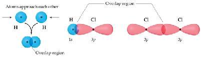 Covalent Bonding and Orbital Overlap Increased overlap brings the electrons and nuclei closer together while