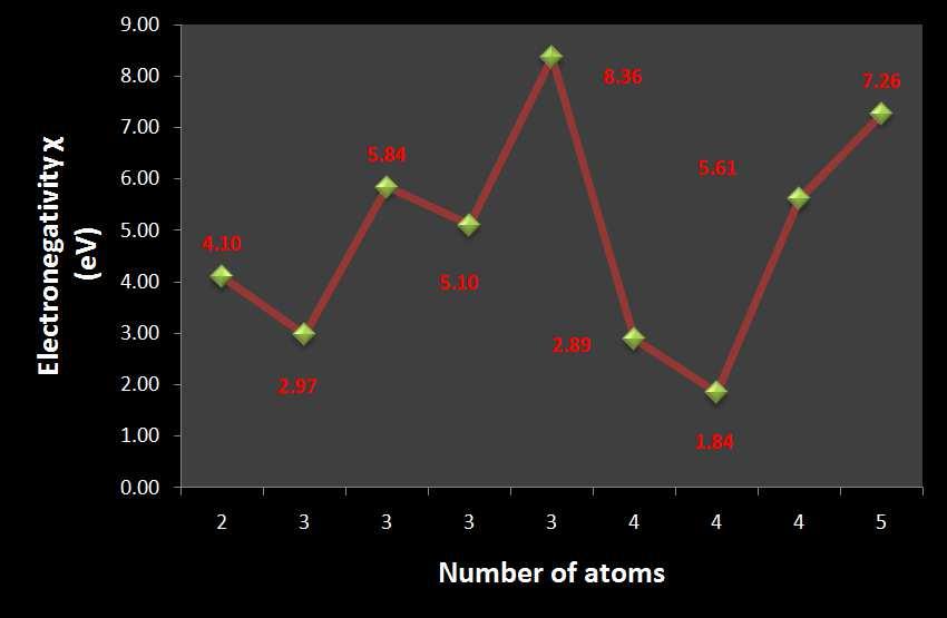International Journal of Computational and Theoretical Chemistry 2015; 3(3-1): 1-18 17 rectivity of this clusters. Are prefered the value obtained with I and A adiabatic. Fig. 9.