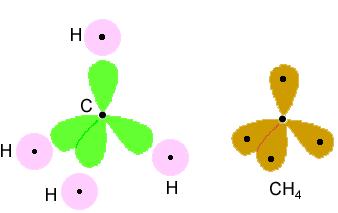 Hybrid Orbitals Example: CH 4 (methane) Lewis structure: Four repelling groups Tetrahedral geometry sp 3 hybridization Four hybrid orbitals
