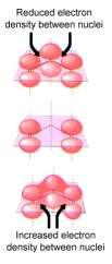 Interference of Waves Constructive In phase Destructive Out of phase Noninteracting Physically separated Molecular Orbital Theory Atomic orbitals combine to form molecular orbitals Three ways they
