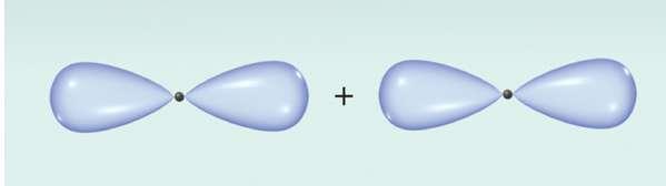 Pi (p) molecular orbitals Wave functions representing p orbitals combine in