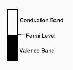 The Valence Band The valence band is the band made up of the occupied molecular orbitals and is lower in energy than the so-called conduction band.
